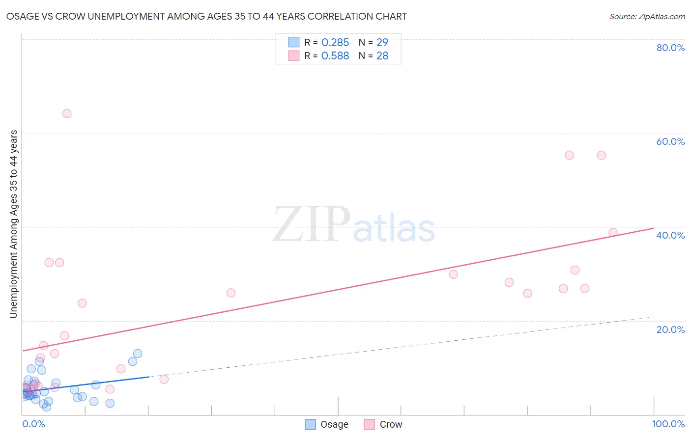 Osage vs Crow Unemployment Among Ages 35 to 44 years