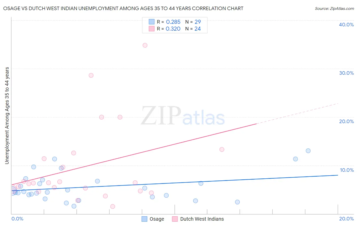 Osage vs Dutch West Indian Unemployment Among Ages 35 to 44 years