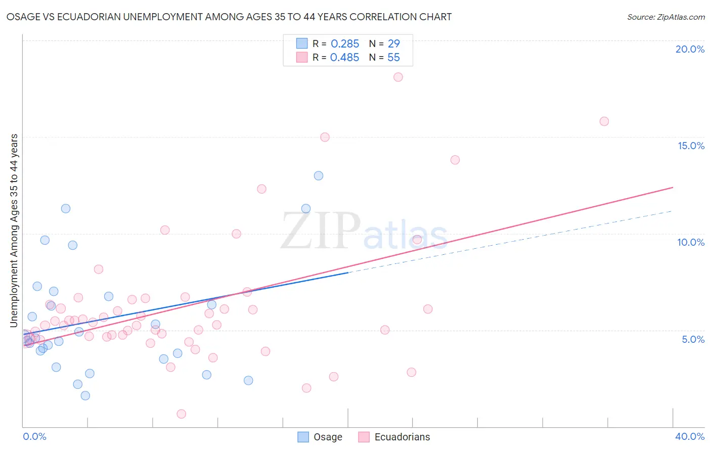 Osage vs Ecuadorian Unemployment Among Ages 35 to 44 years