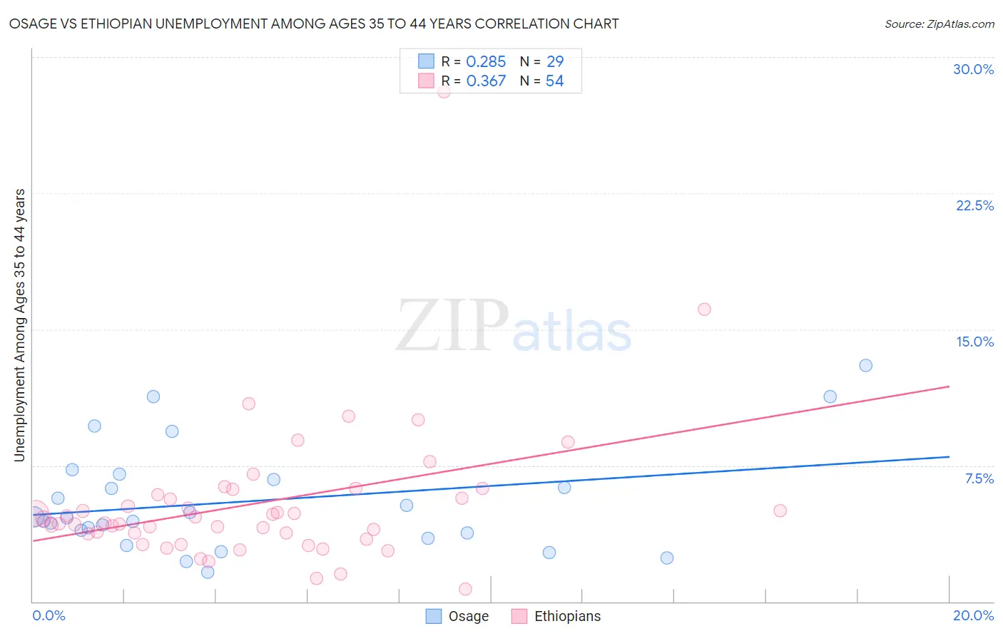 Osage vs Ethiopian Unemployment Among Ages 35 to 44 years