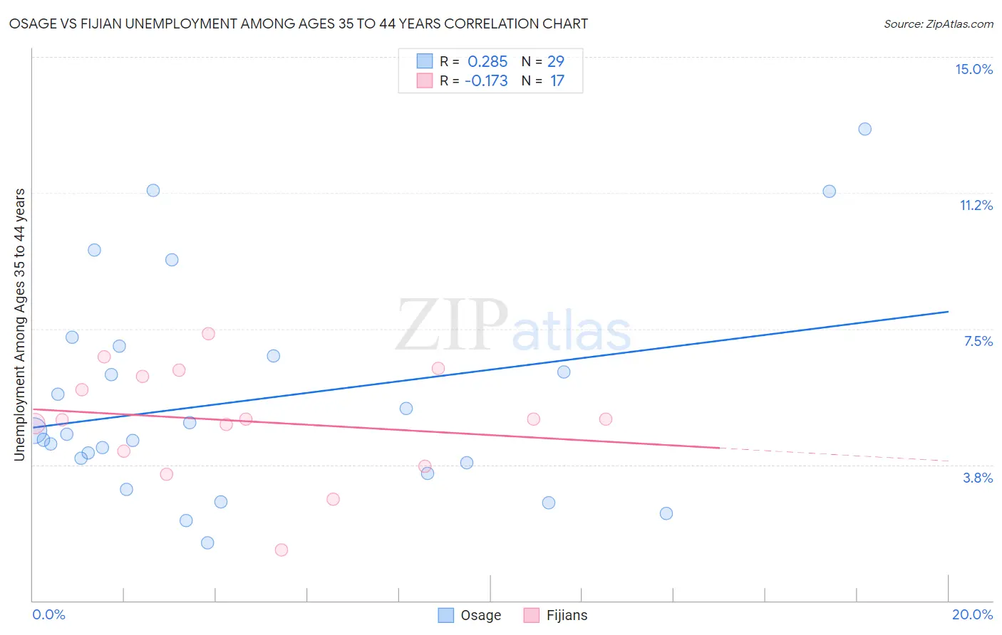 Osage vs Fijian Unemployment Among Ages 35 to 44 years