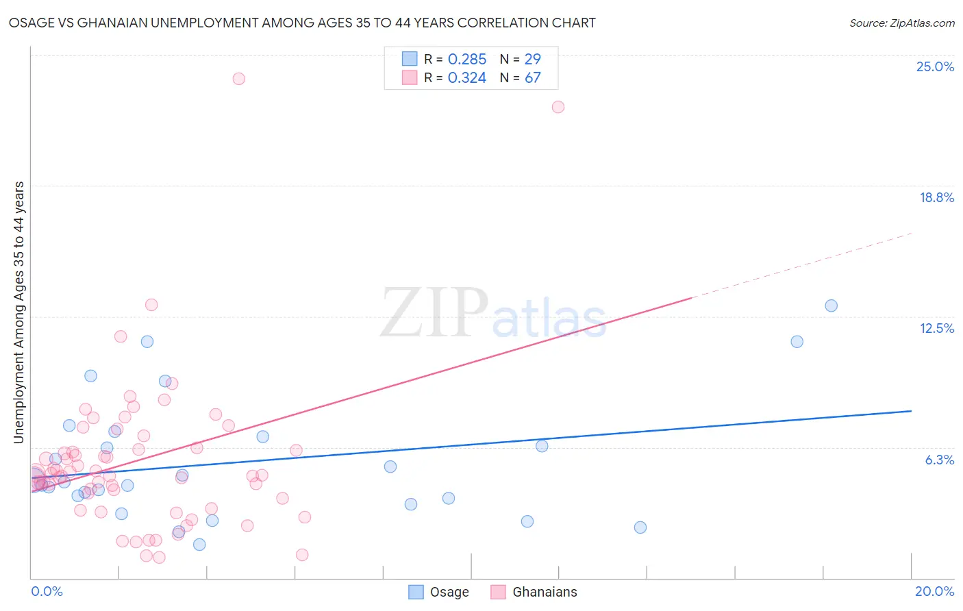Osage vs Ghanaian Unemployment Among Ages 35 to 44 years