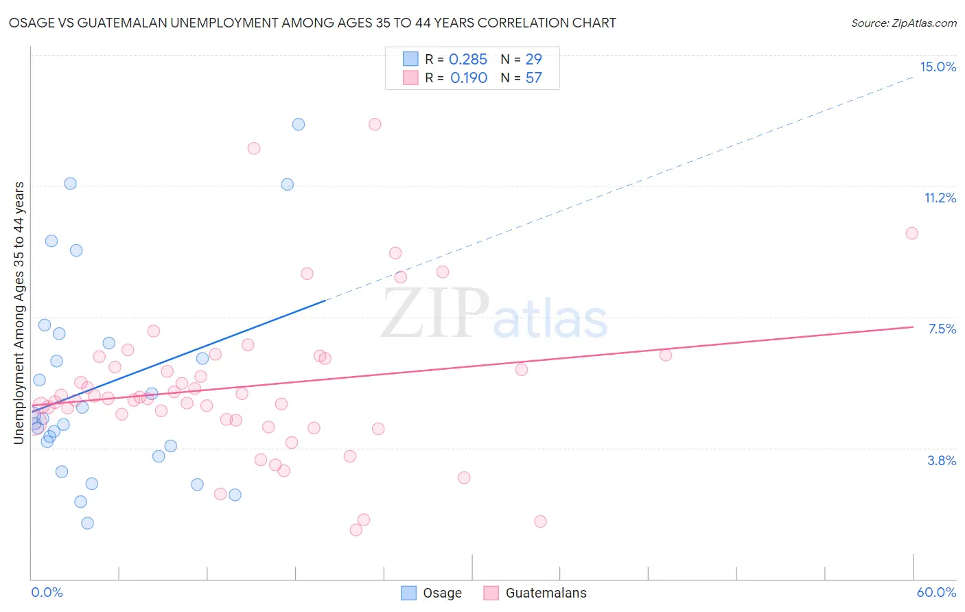 Osage vs Guatemalan Unemployment Among Ages 35 to 44 years