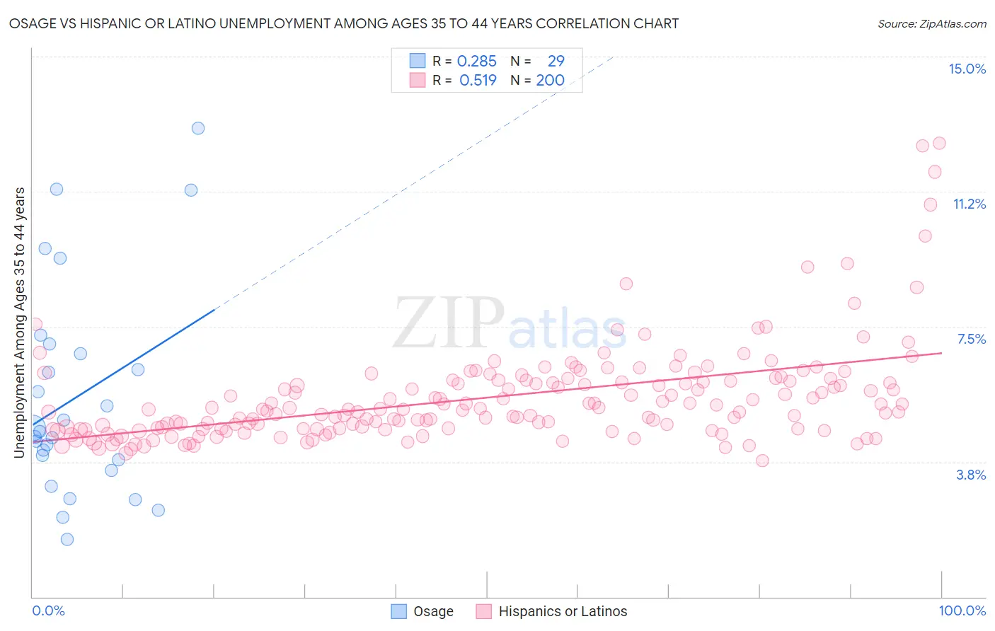 Osage vs Hispanic or Latino Unemployment Among Ages 35 to 44 years