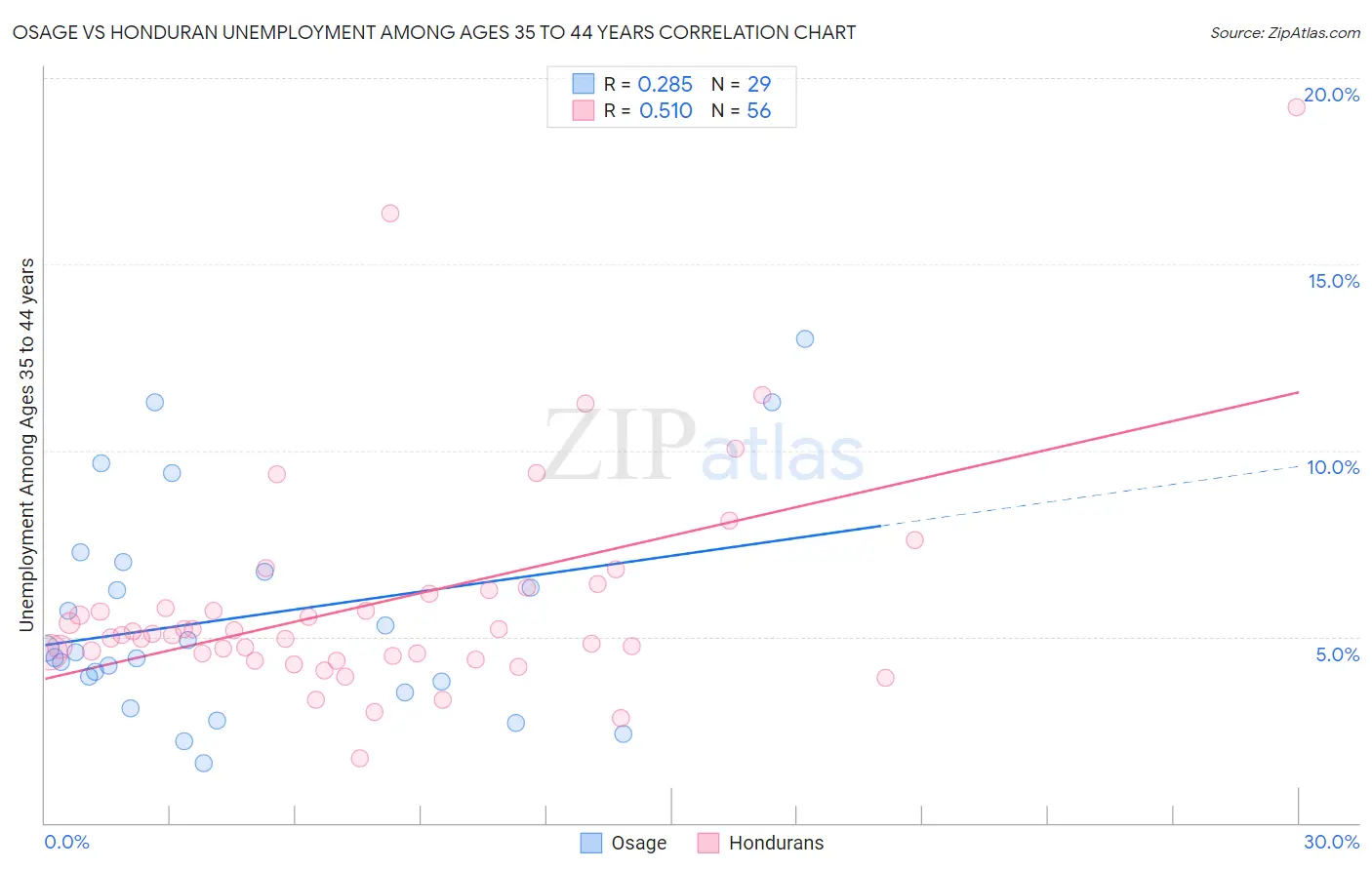 Osage vs Honduran Unemployment Among Ages 35 to 44 years