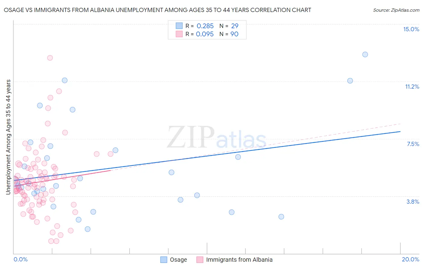 Osage vs Immigrants from Albania Unemployment Among Ages 35 to 44 years