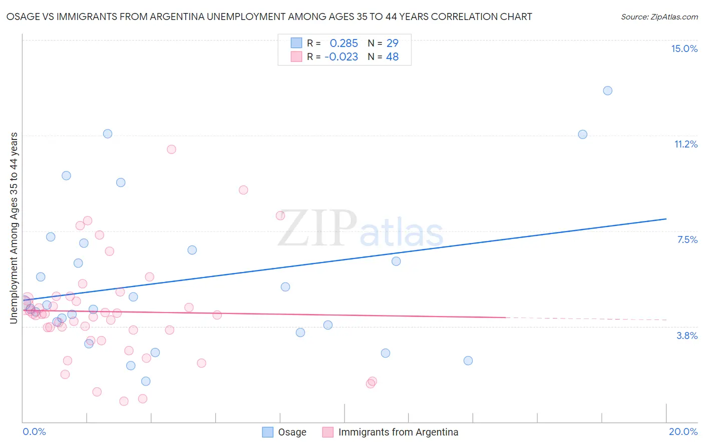 Osage vs Immigrants from Argentina Unemployment Among Ages 35 to 44 years