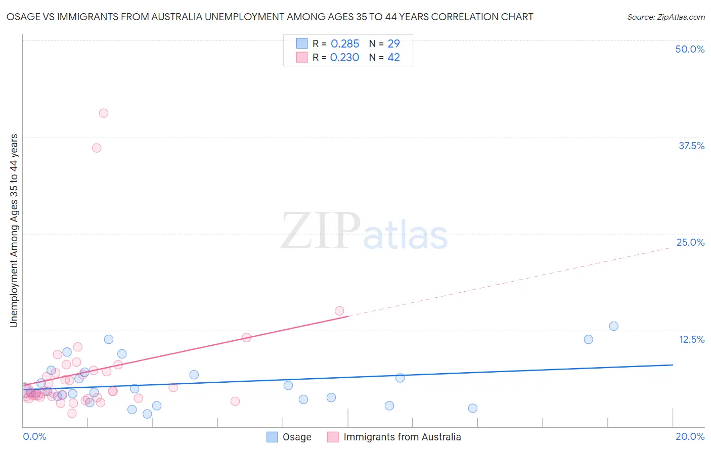 Osage vs Immigrants from Australia Unemployment Among Ages 35 to 44 years