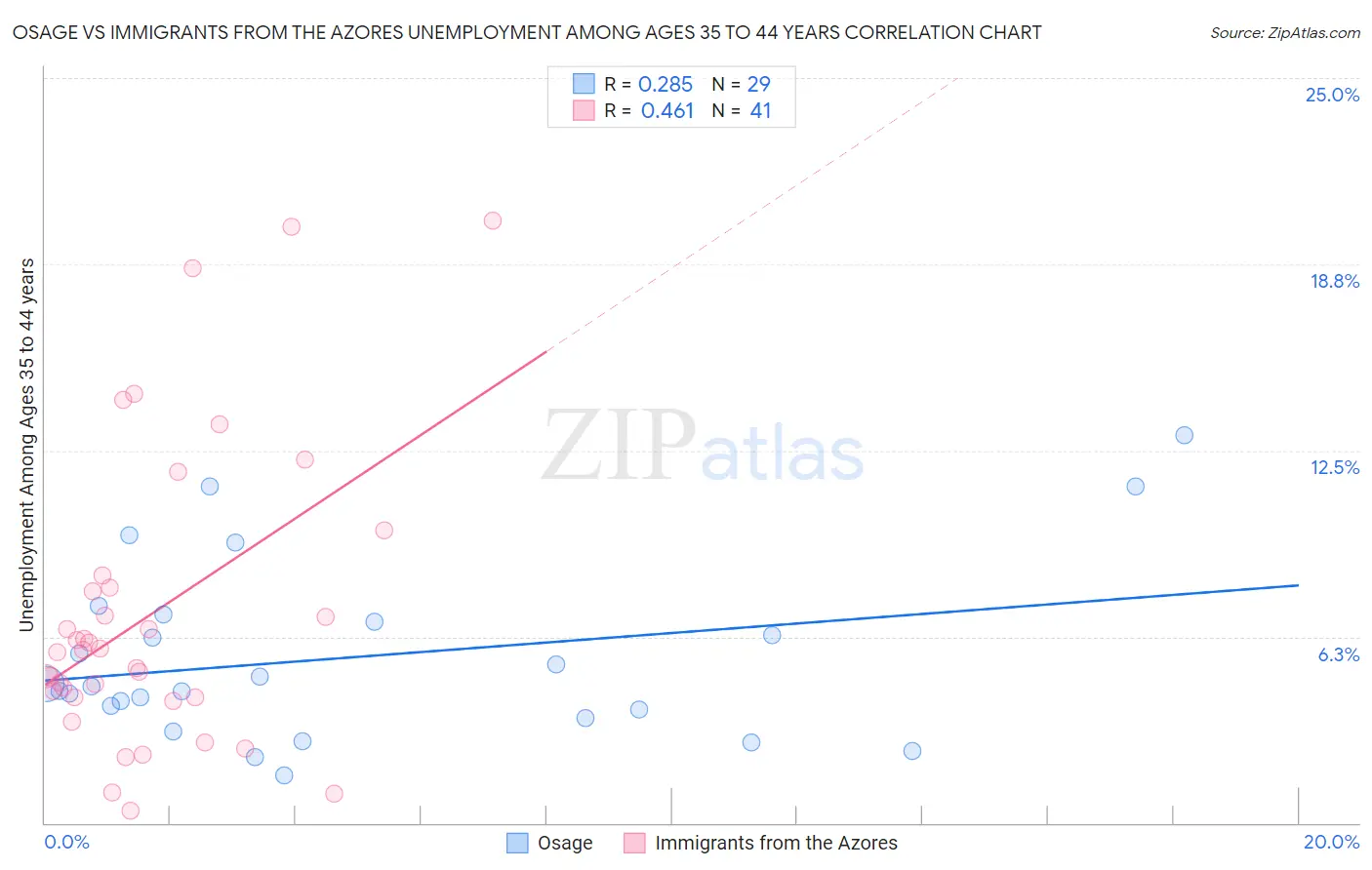 Osage vs Immigrants from the Azores Unemployment Among Ages 35 to 44 years