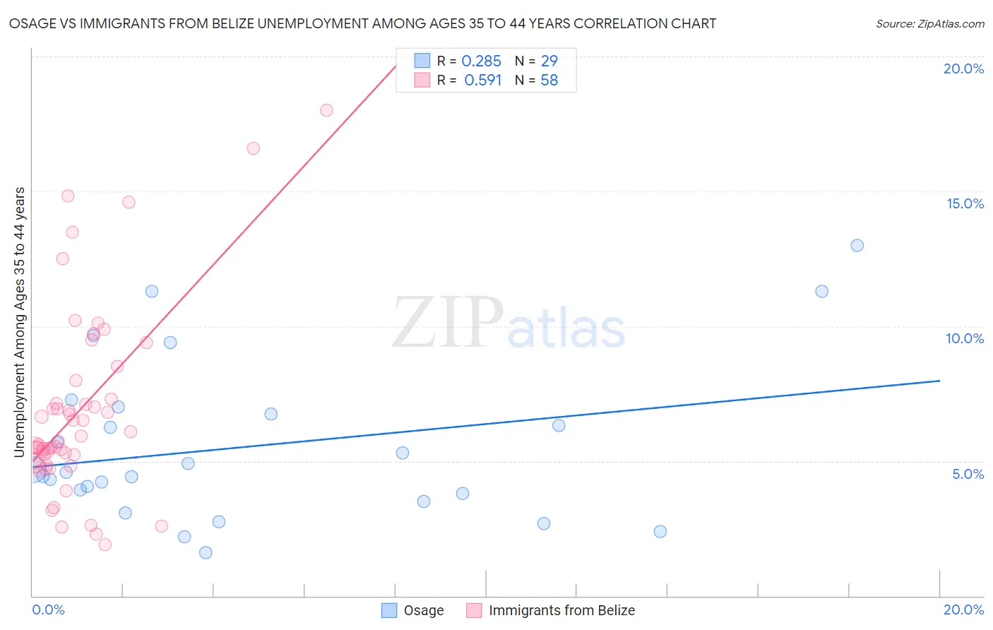 Osage vs Immigrants from Belize Unemployment Among Ages 35 to 44 years