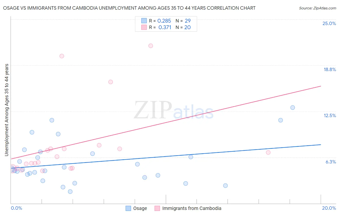 Osage vs Immigrants from Cambodia Unemployment Among Ages 35 to 44 years