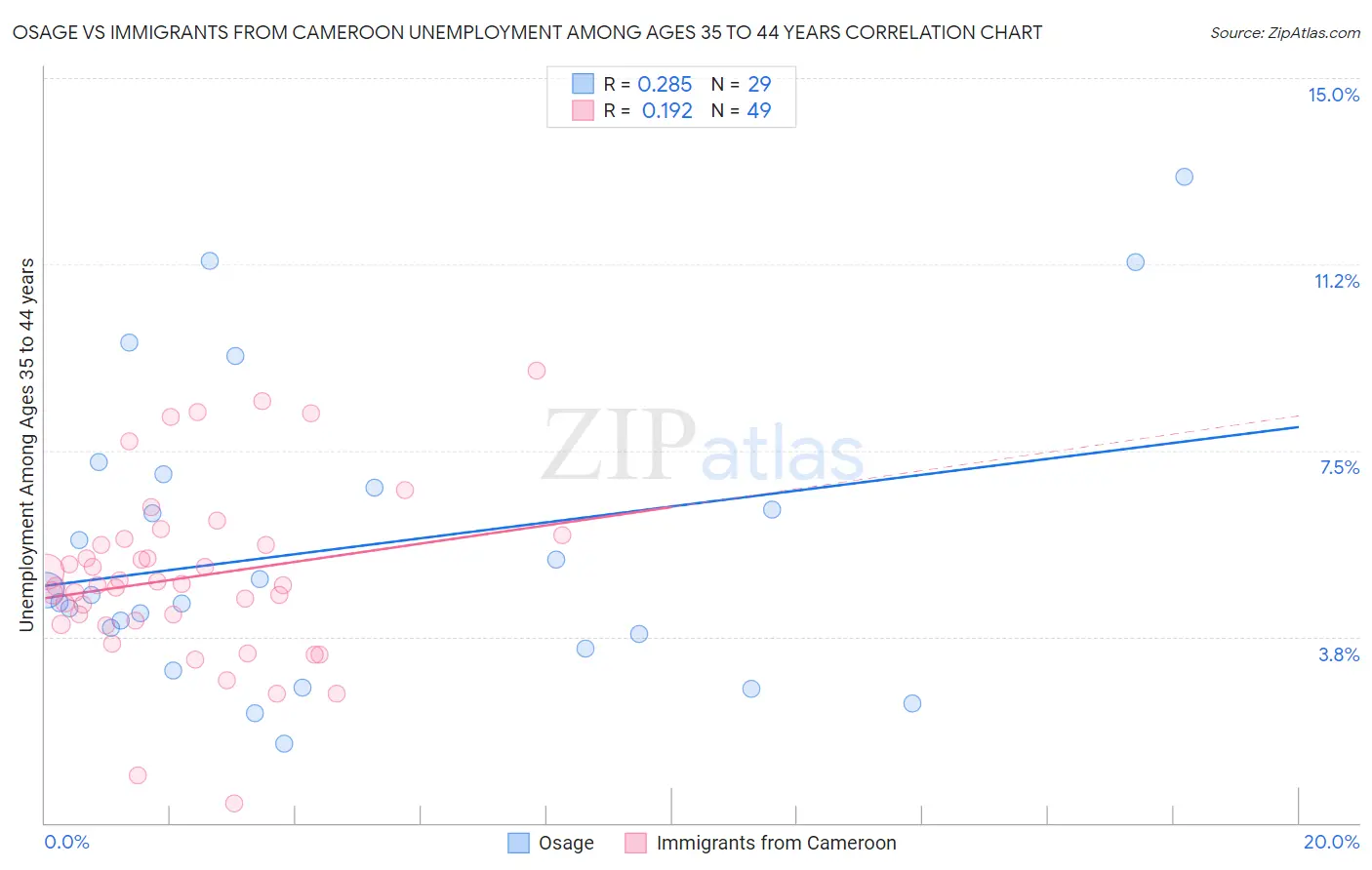 Osage vs Immigrants from Cameroon Unemployment Among Ages 35 to 44 years