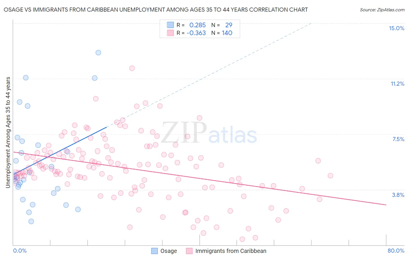 Osage vs Immigrants from Caribbean Unemployment Among Ages 35 to 44 years