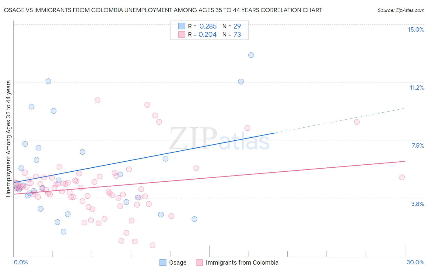 Osage vs Immigrants from Colombia Unemployment Among Ages 35 to 44 years