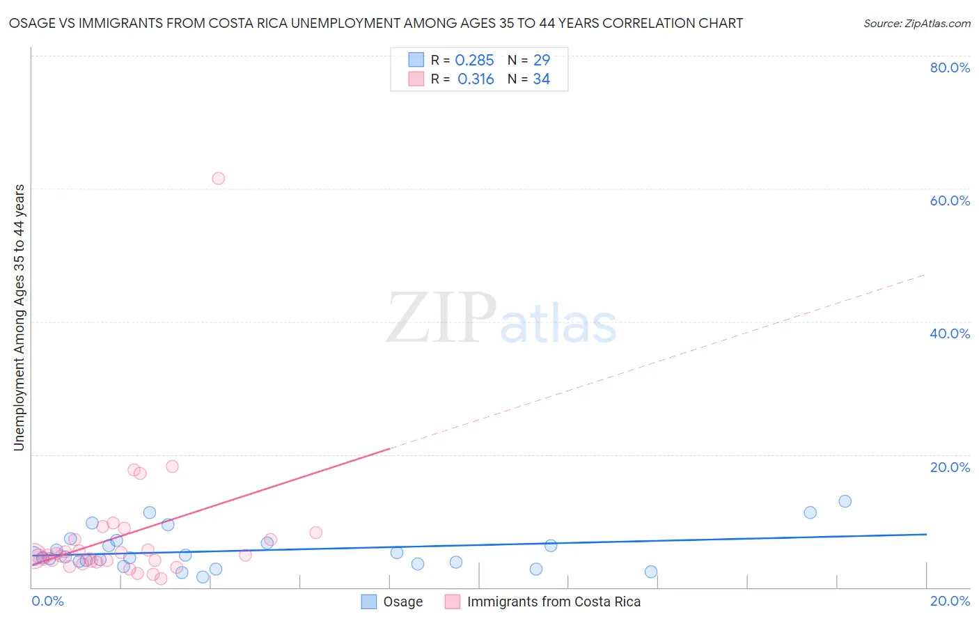 Osage vs Immigrants from Costa Rica Unemployment Among Ages 35 to 44 years