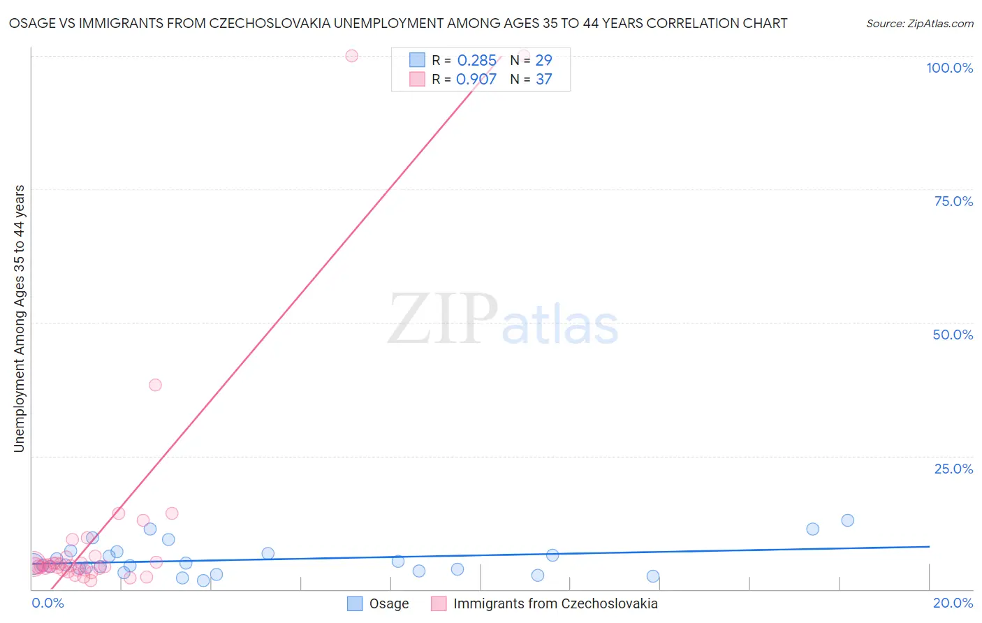 Osage vs Immigrants from Czechoslovakia Unemployment Among Ages 35 to 44 years