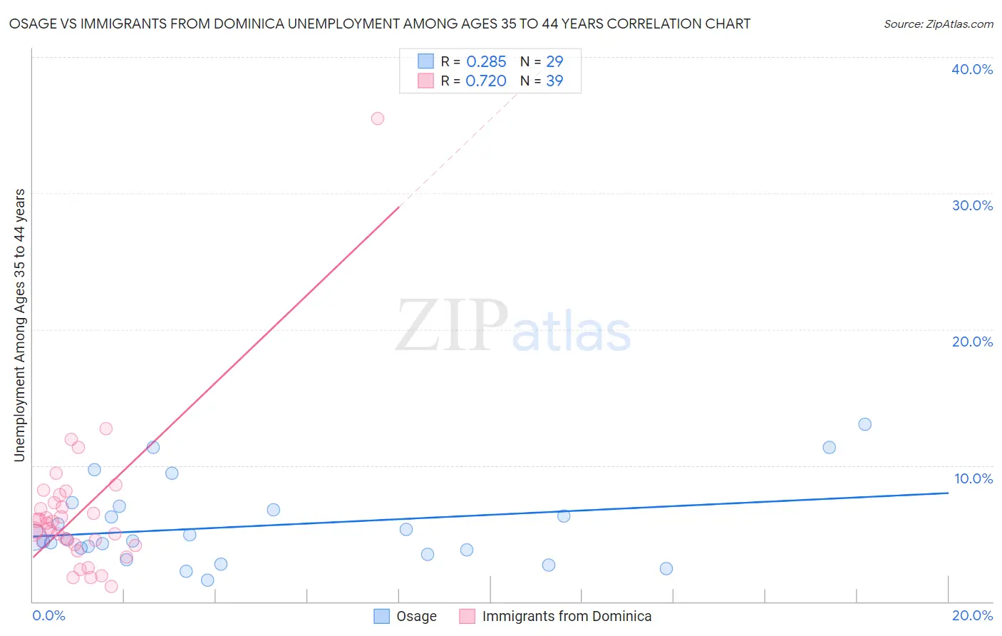 Osage vs Immigrants from Dominica Unemployment Among Ages 35 to 44 years