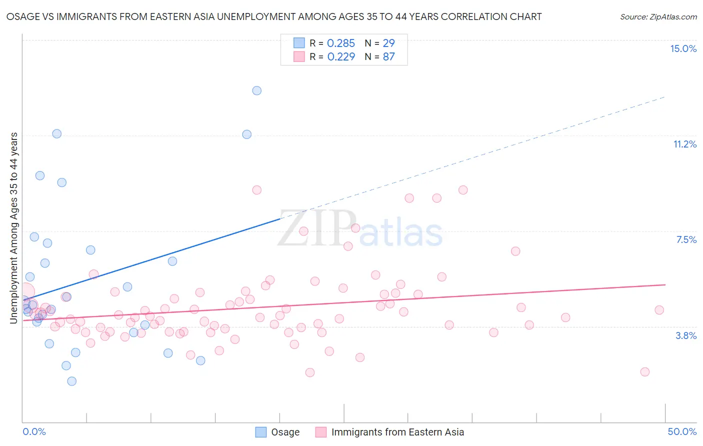 Osage vs Immigrants from Eastern Asia Unemployment Among Ages 35 to 44 years