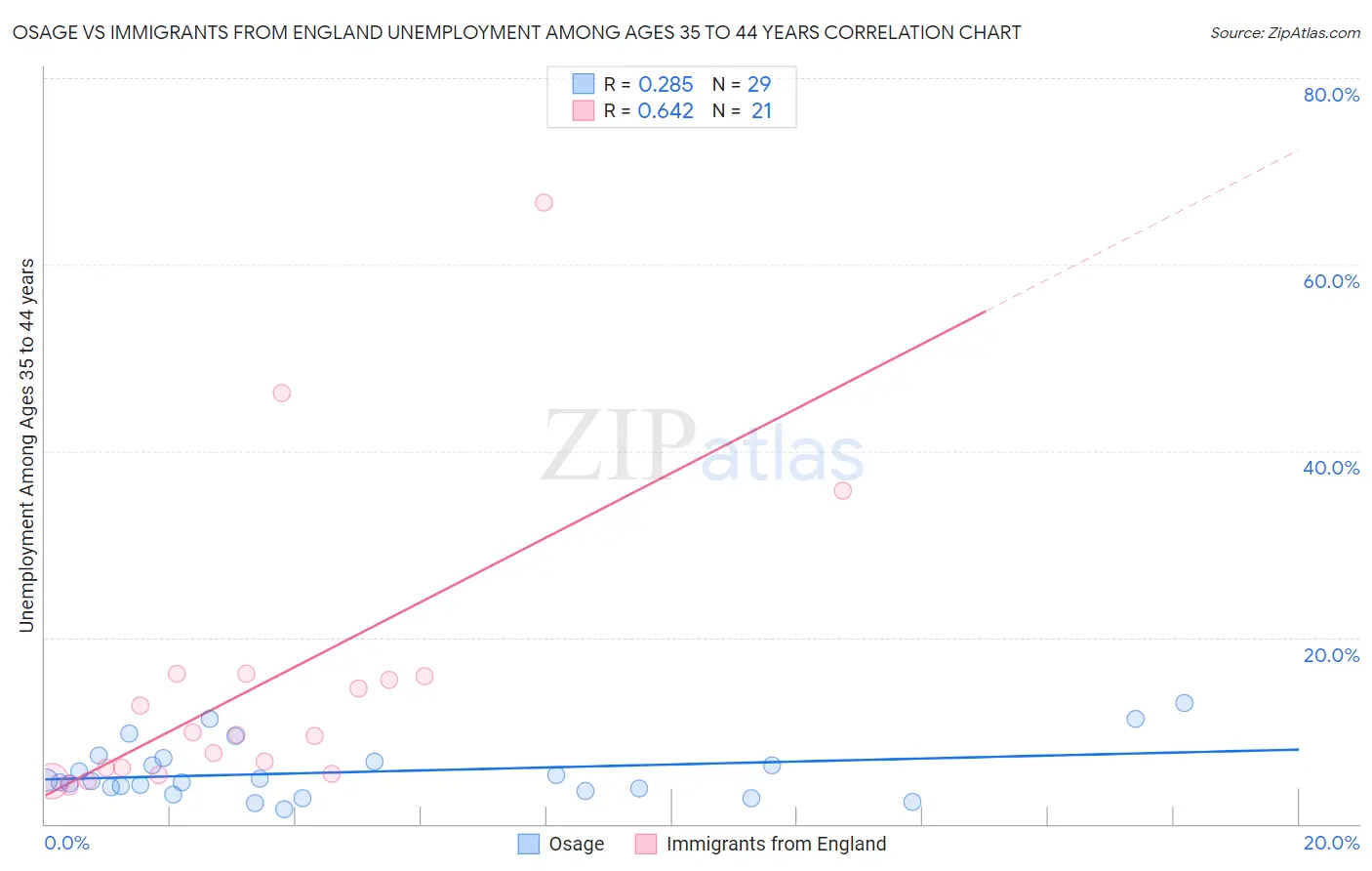 Osage vs Immigrants from England Unemployment Among Ages 35 to 44 years