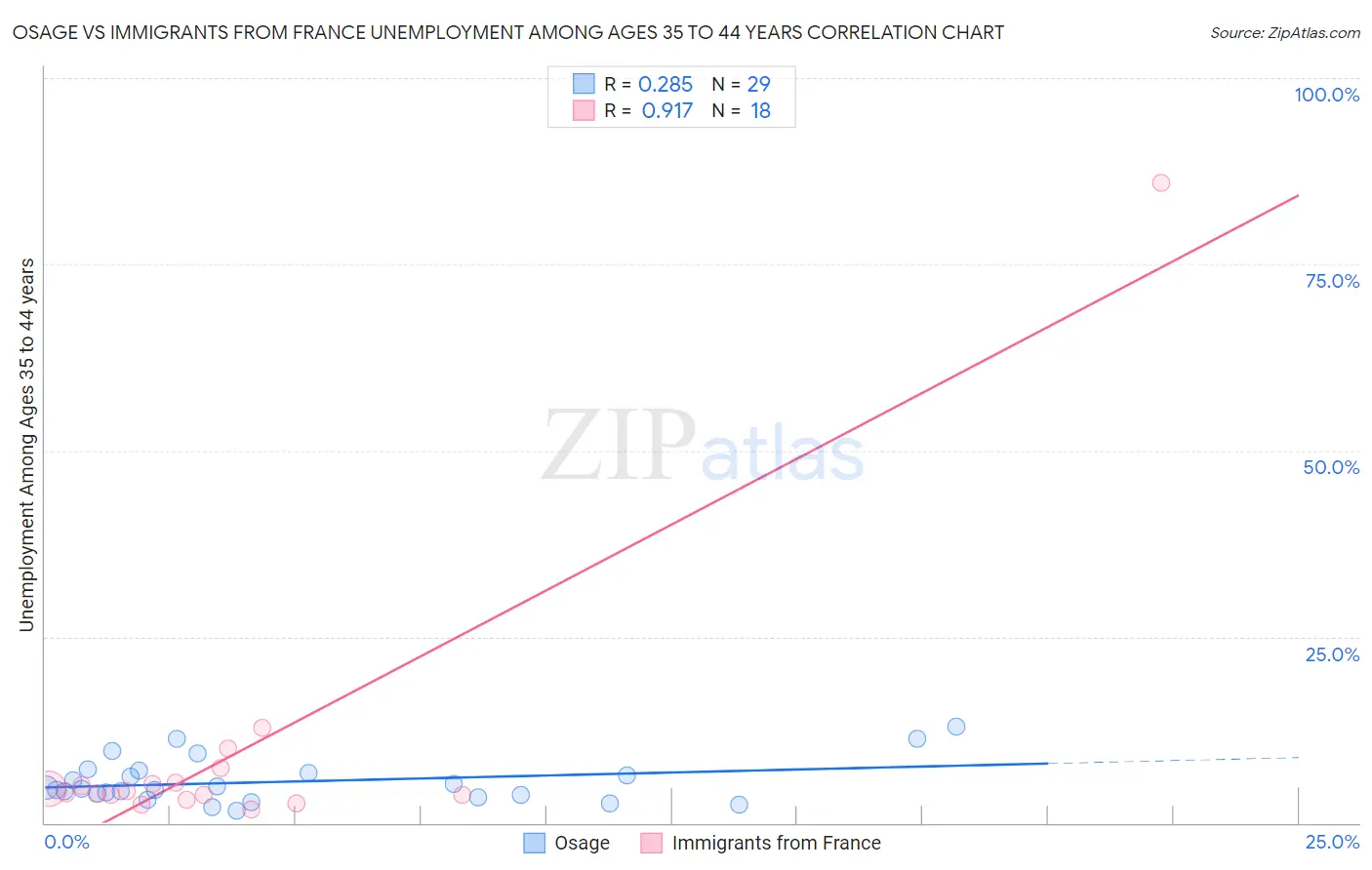 Osage vs Immigrants from France Unemployment Among Ages 35 to 44 years