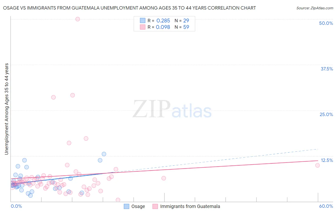 Osage vs Immigrants from Guatemala Unemployment Among Ages 35 to 44 years