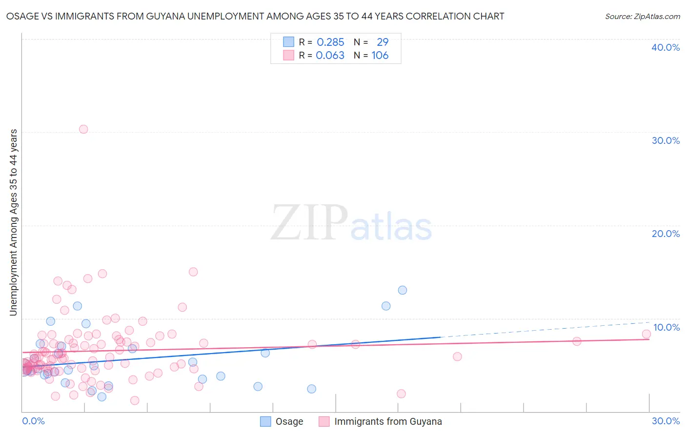 Osage vs Immigrants from Guyana Unemployment Among Ages 35 to 44 years
