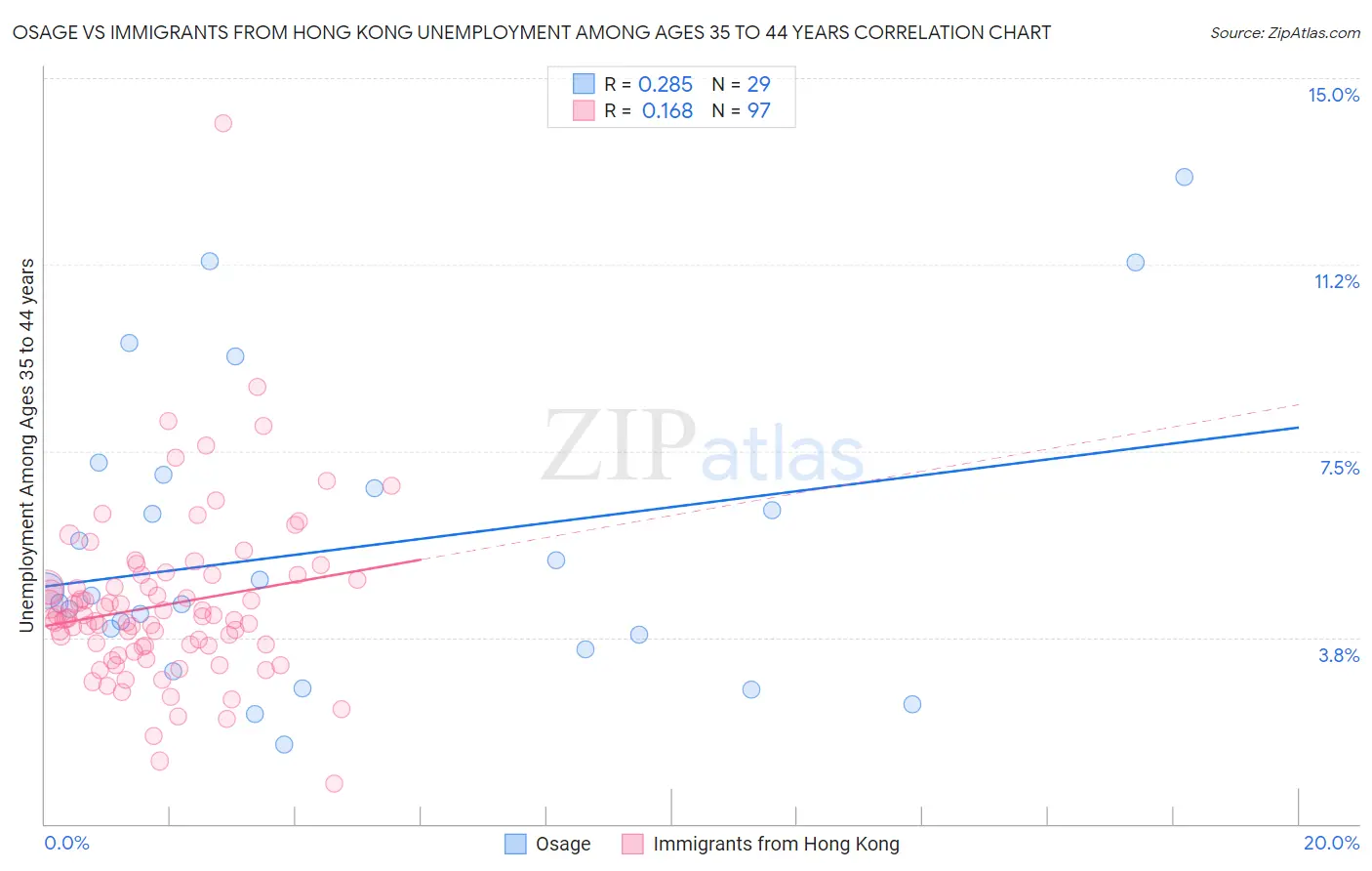 Osage vs Immigrants from Hong Kong Unemployment Among Ages 35 to 44 years