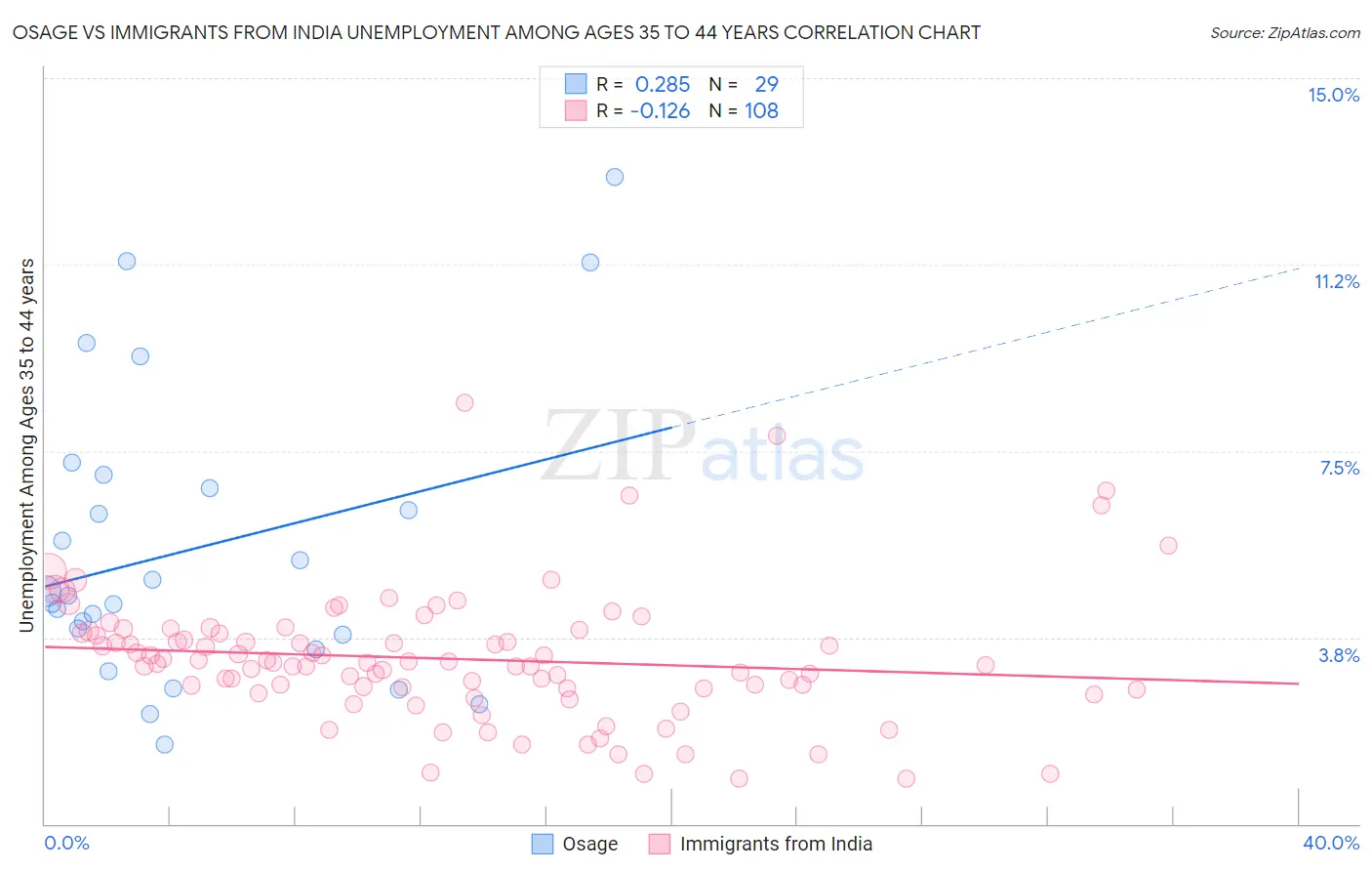 Osage vs Immigrants from India Unemployment Among Ages 35 to 44 years