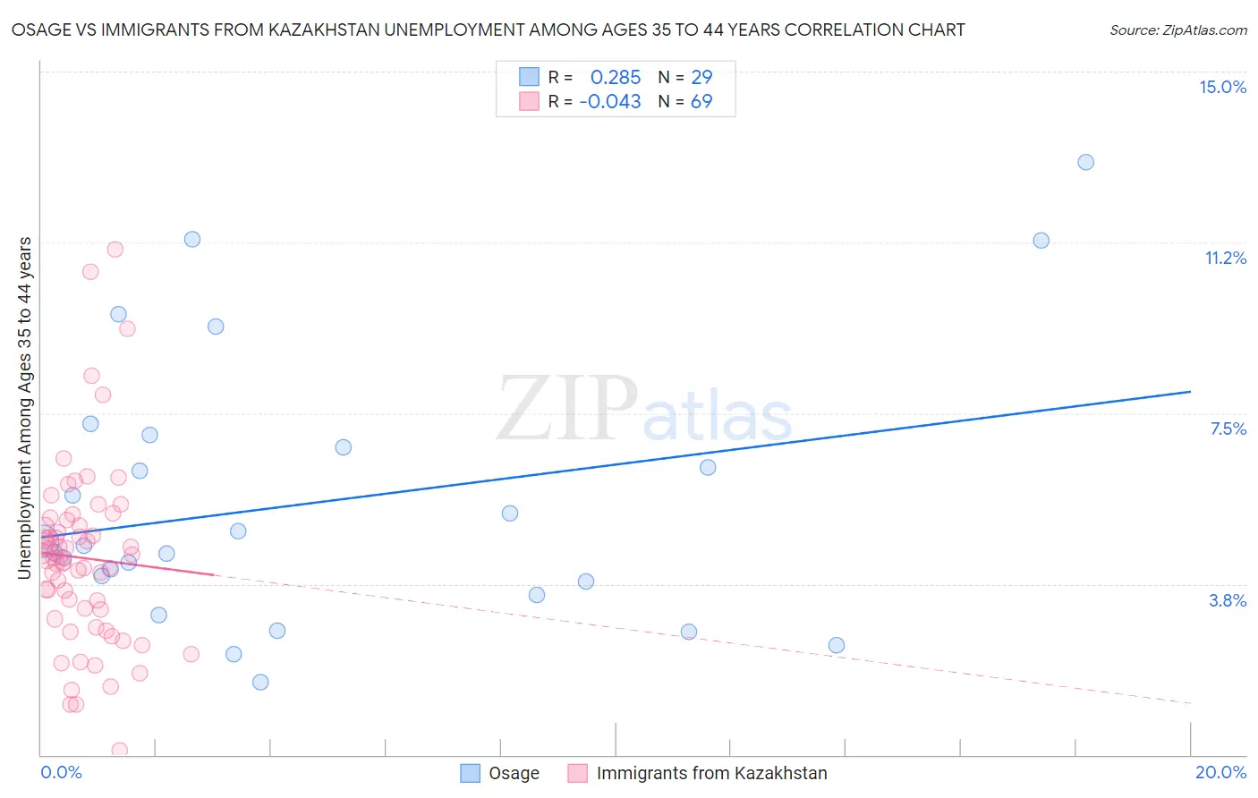 Osage vs Immigrants from Kazakhstan Unemployment Among Ages 35 to 44 years