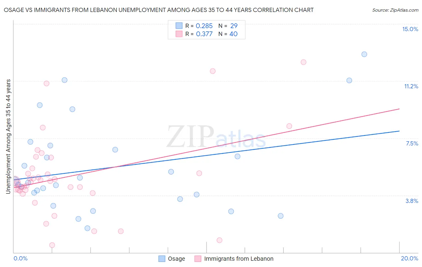 Osage vs Immigrants from Lebanon Unemployment Among Ages 35 to 44 years
