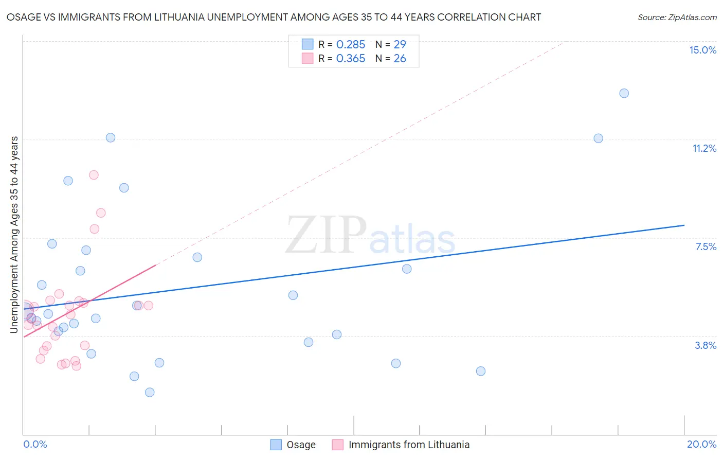 Osage vs Immigrants from Lithuania Unemployment Among Ages 35 to 44 years