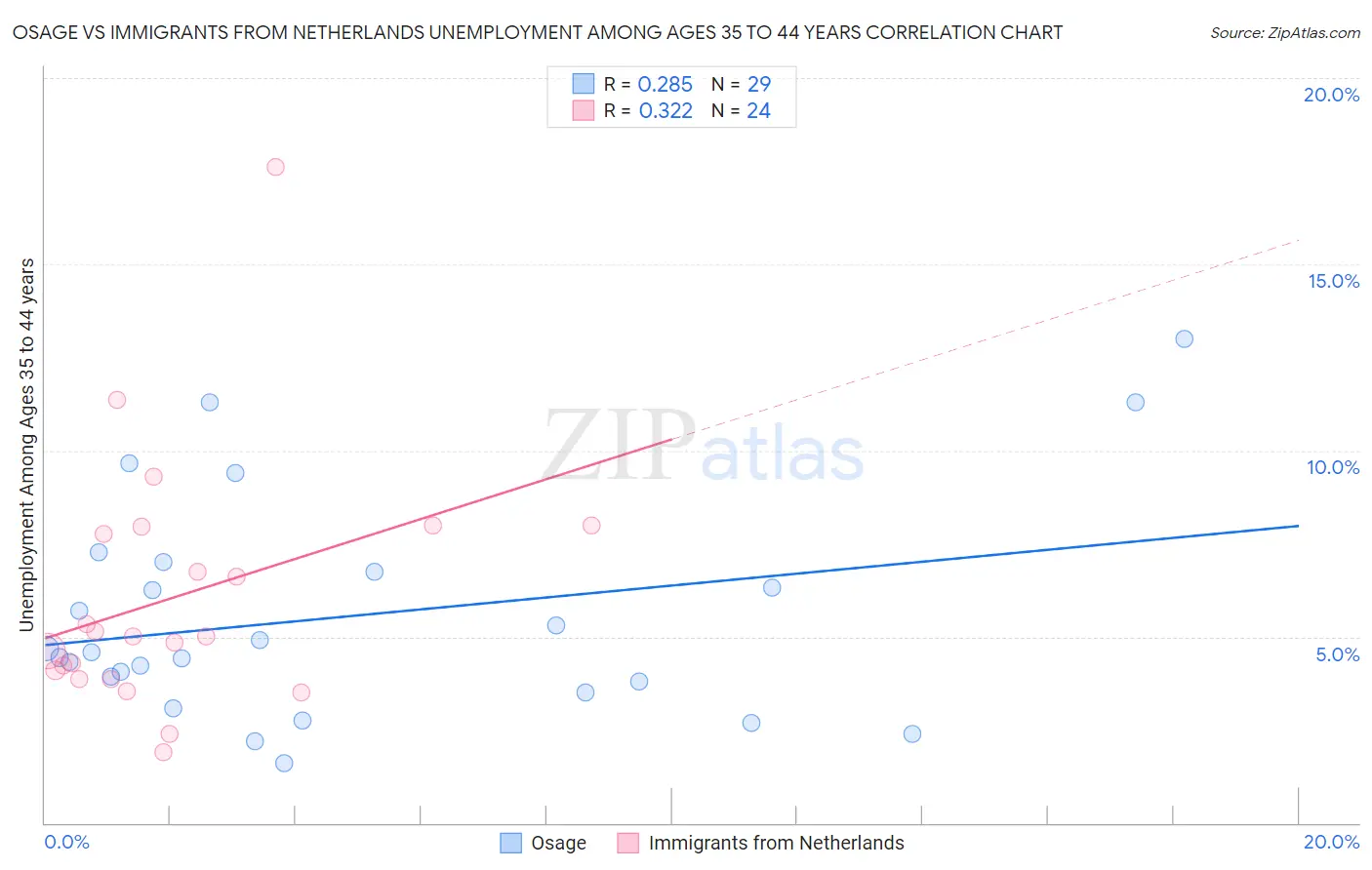 Osage vs Immigrants from Netherlands Unemployment Among Ages 35 to 44 years