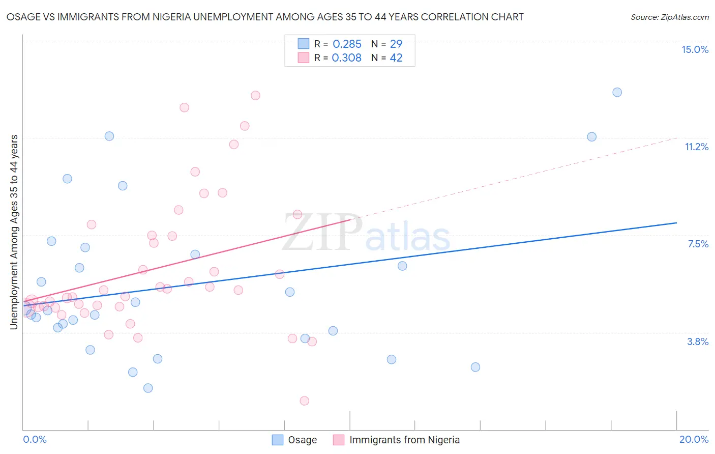 Osage vs Immigrants from Nigeria Unemployment Among Ages 35 to 44 years