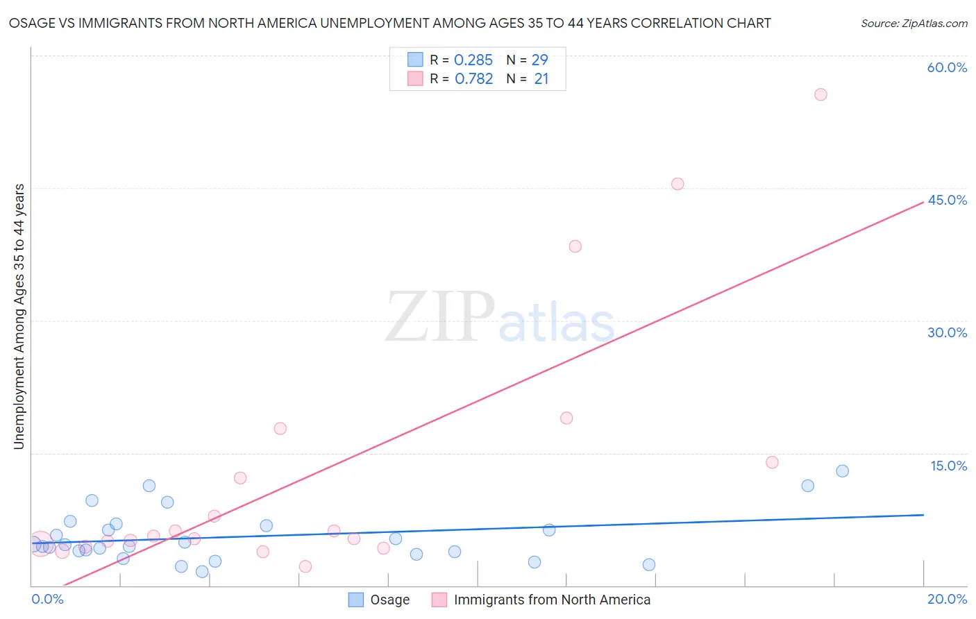 Osage vs Immigrants from North America Unemployment Among Ages 35 to 44 years