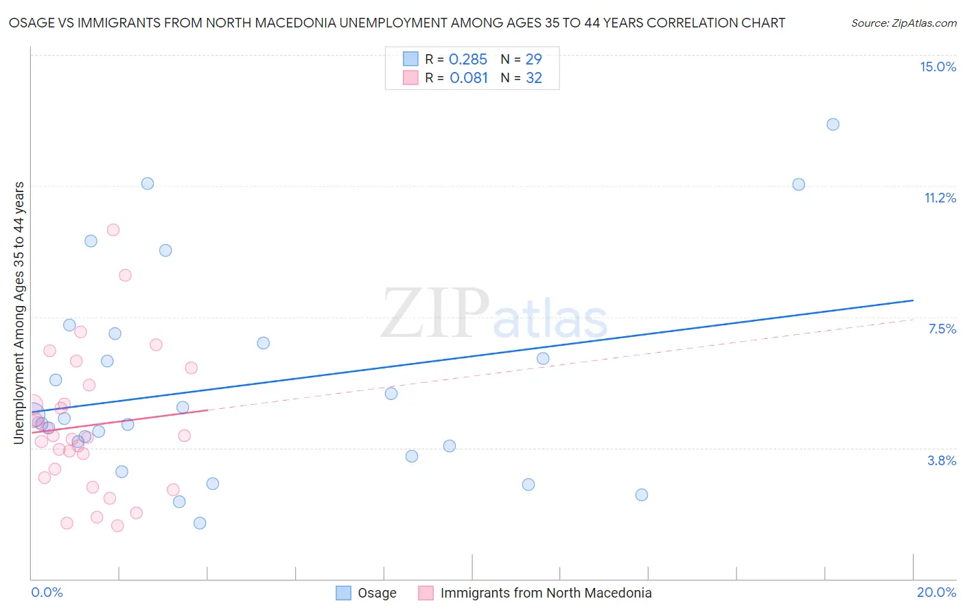 Osage vs Immigrants from North Macedonia Unemployment Among Ages 35 to 44 years