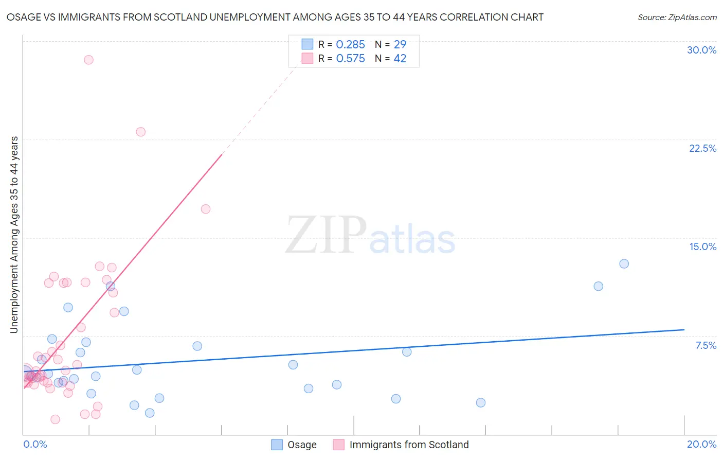 Osage vs Immigrants from Scotland Unemployment Among Ages 35 to 44 years