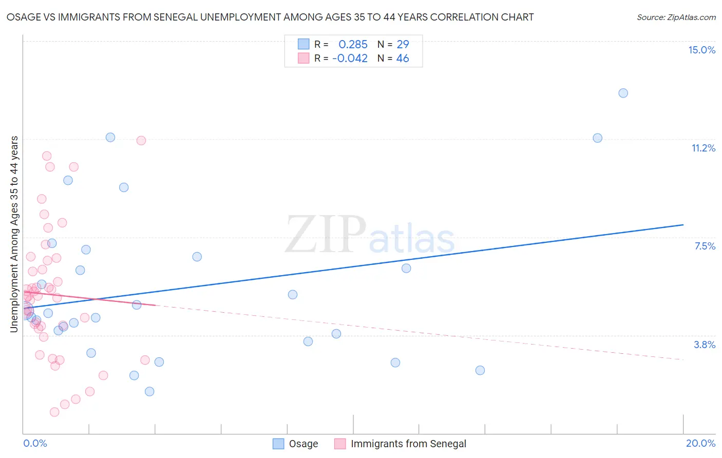 Osage vs Immigrants from Senegal Unemployment Among Ages 35 to 44 years