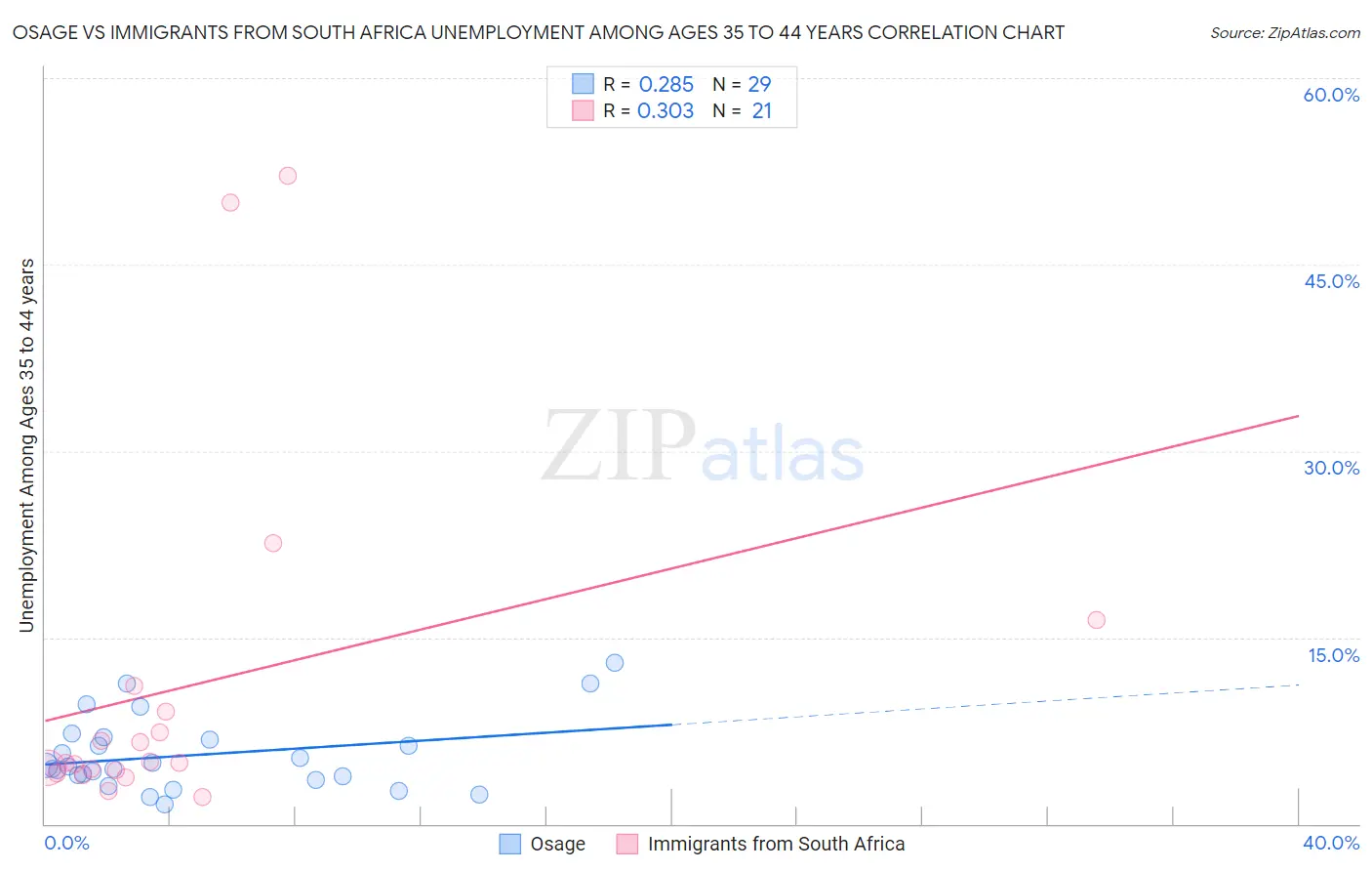 Osage vs Immigrants from South Africa Unemployment Among Ages 35 to 44 years