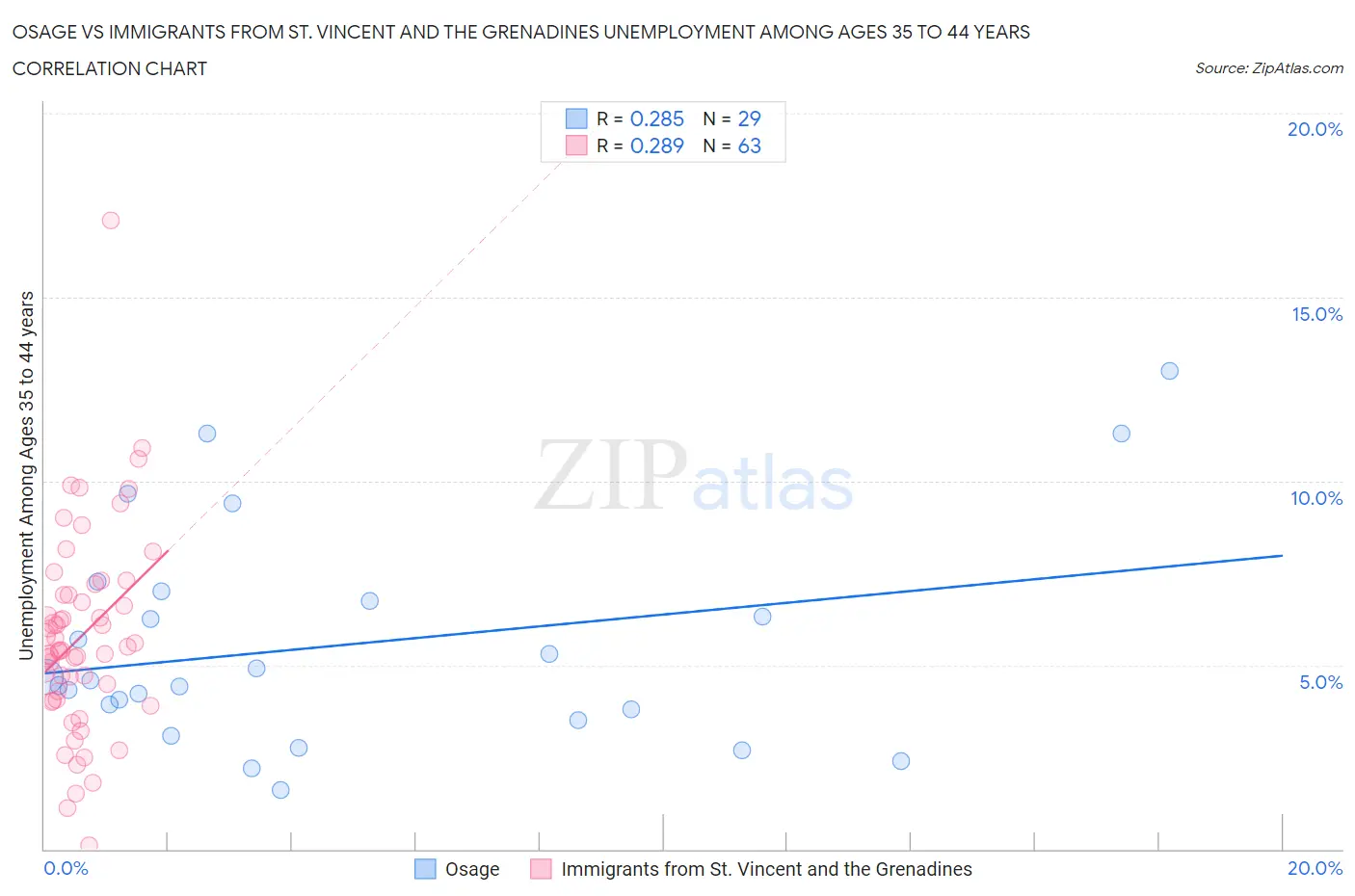 Osage vs Immigrants from St. Vincent and the Grenadines Unemployment Among Ages 35 to 44 years