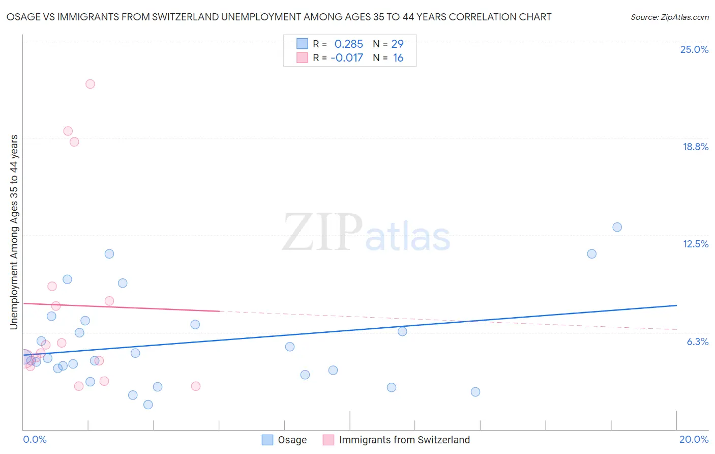 Osage vs Immigrants from Switzerland Unemployment Among Ages 35 to 44 years