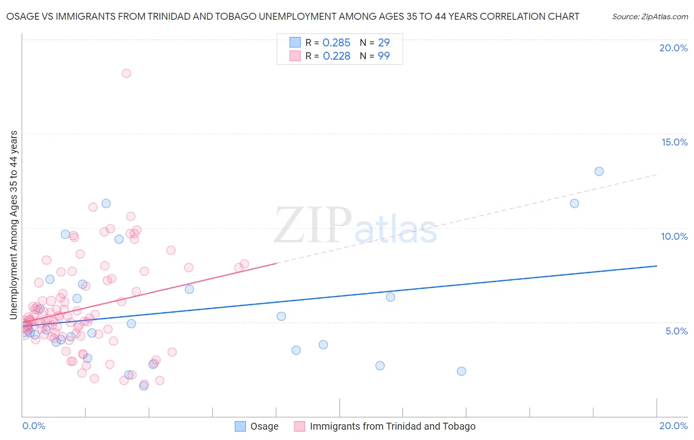 Osage vs Immigrants from Trinidad and Tobago Unemployment Among Ages 35 to 44 years