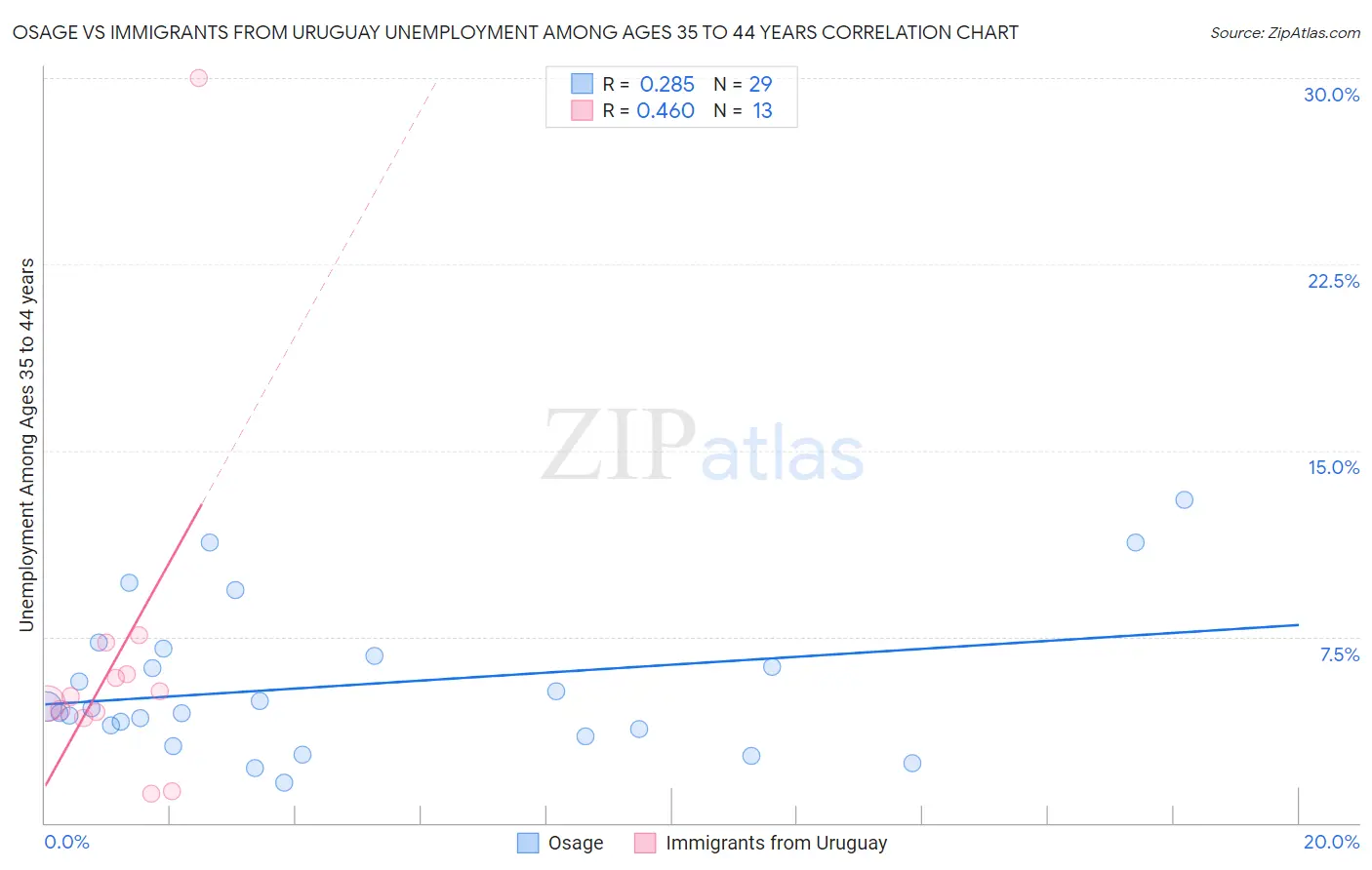 Osage vs Immigrants from Uruguay Unemployment Among Ages 35 to 44 years