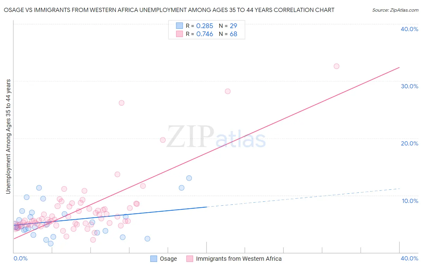 Osage vs Immigrants from Western Africa Unemployment Among Ages 35 to 44 years