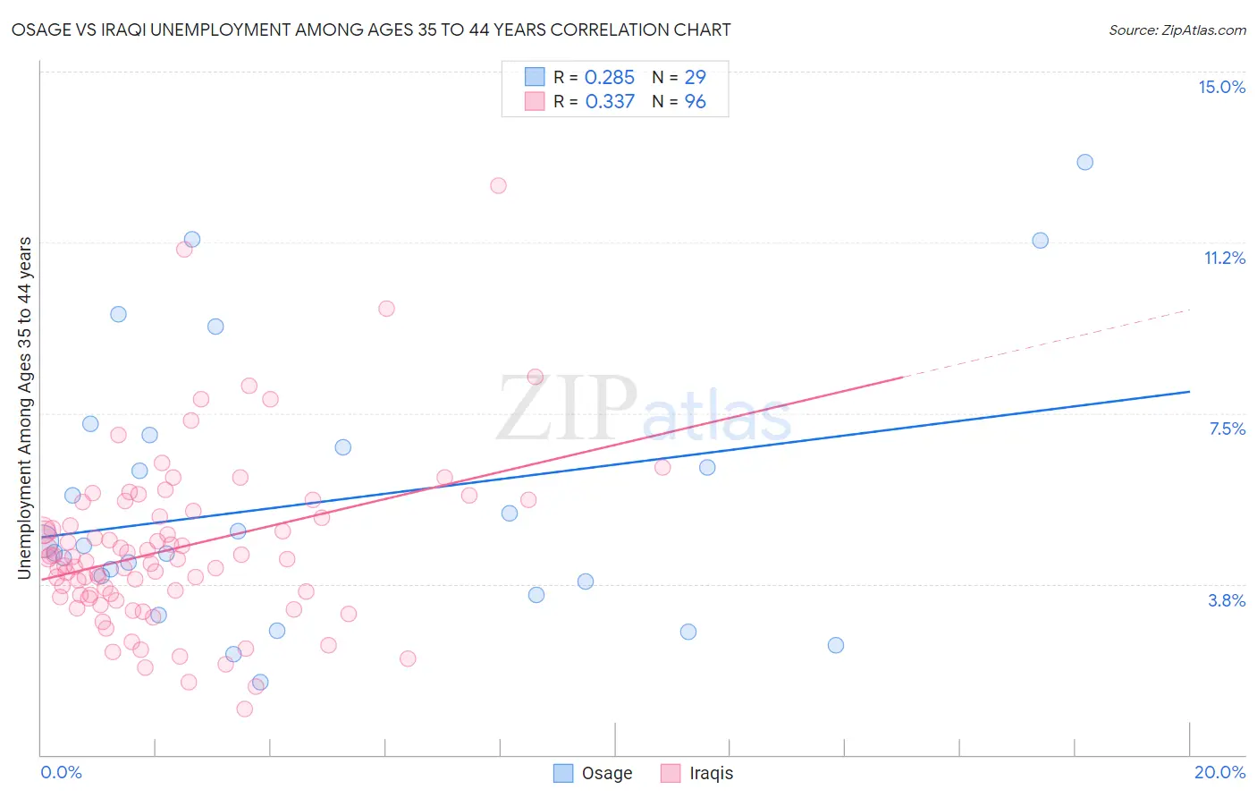 Osage vs Iraqi Unemployment Among Ages 35 to 44 years