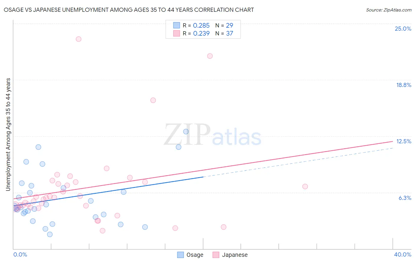 Osage vs Japanese Unemployment Among Ages 35 to 44 years