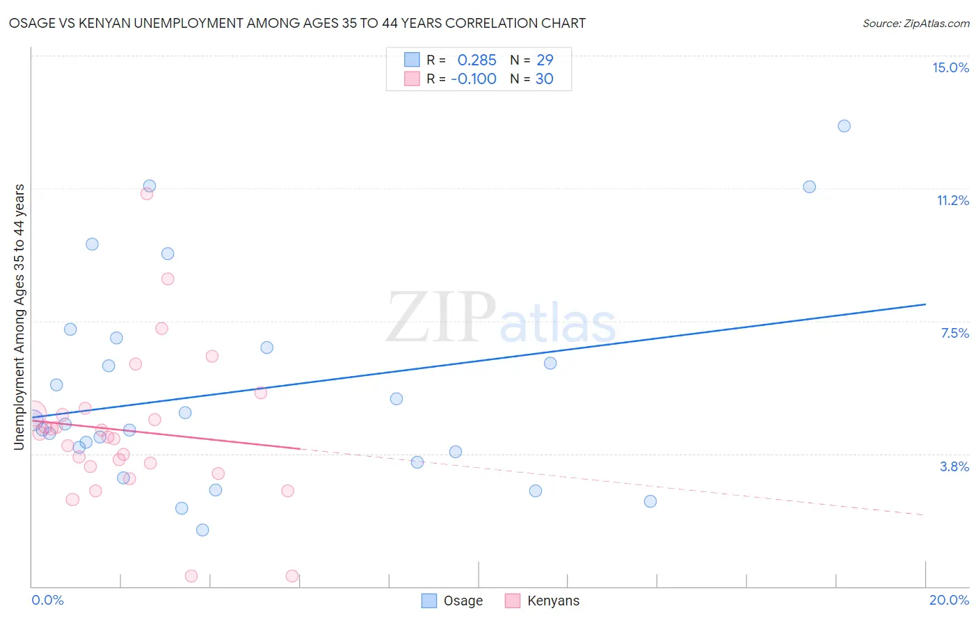 Osage vs Kenyan Unemployment Among Ages 35 to 44 years