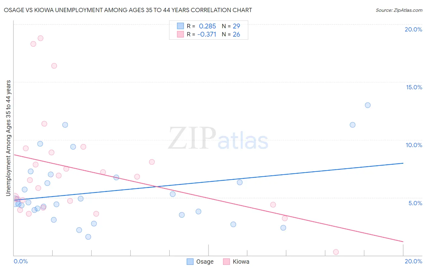 Osage vs Kiowa Unemployment Among Ages 35 to 44 years