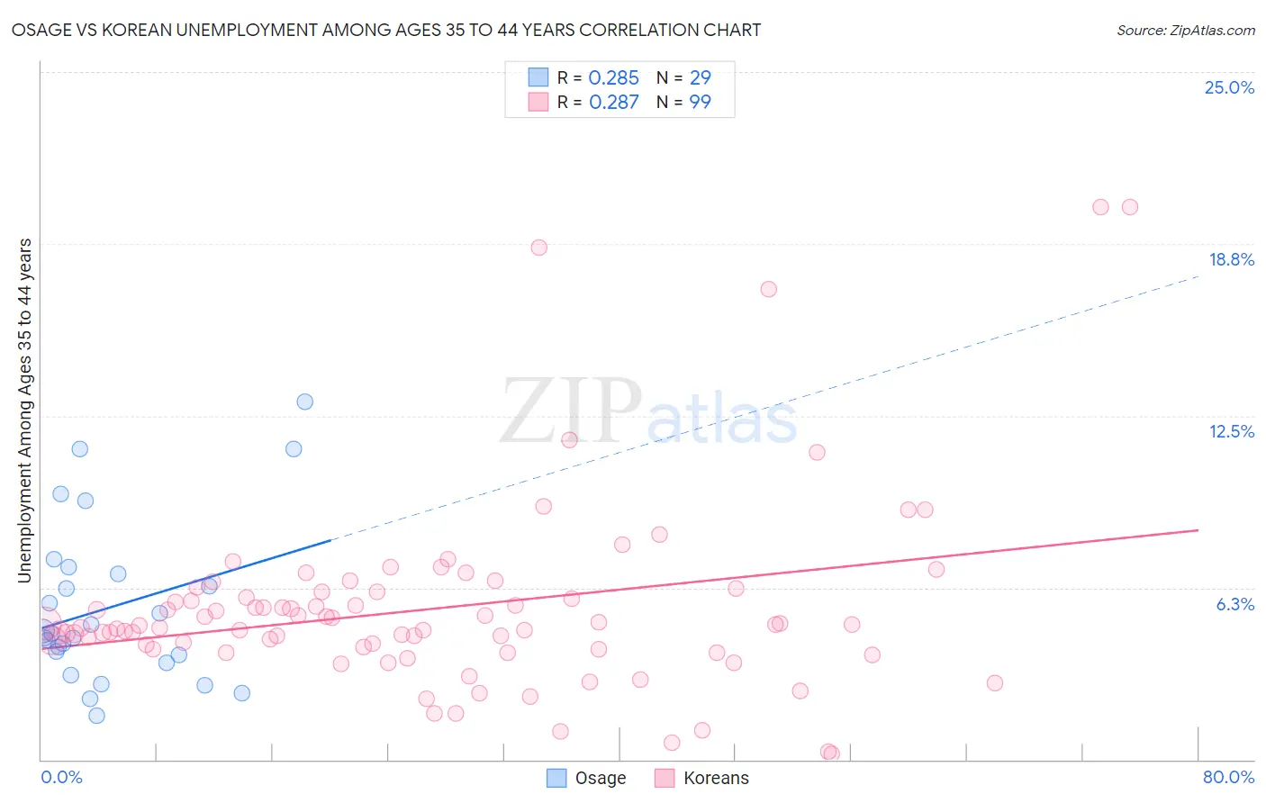 Osage vs Korean Unemployment Among Ages 35 to 44 years