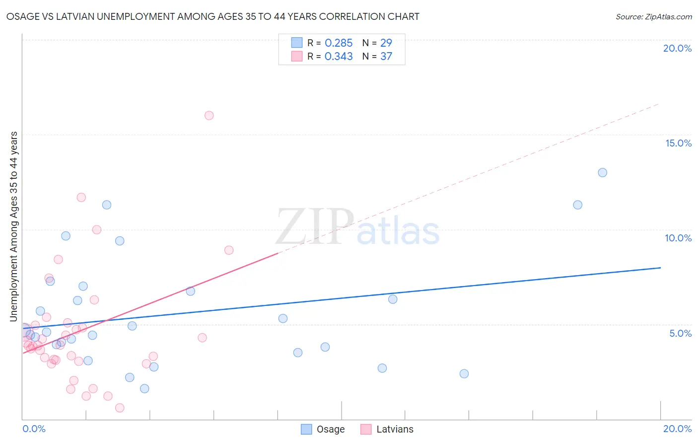 Osage vs Latvian Unemployment Among Ages 35 to 44 years