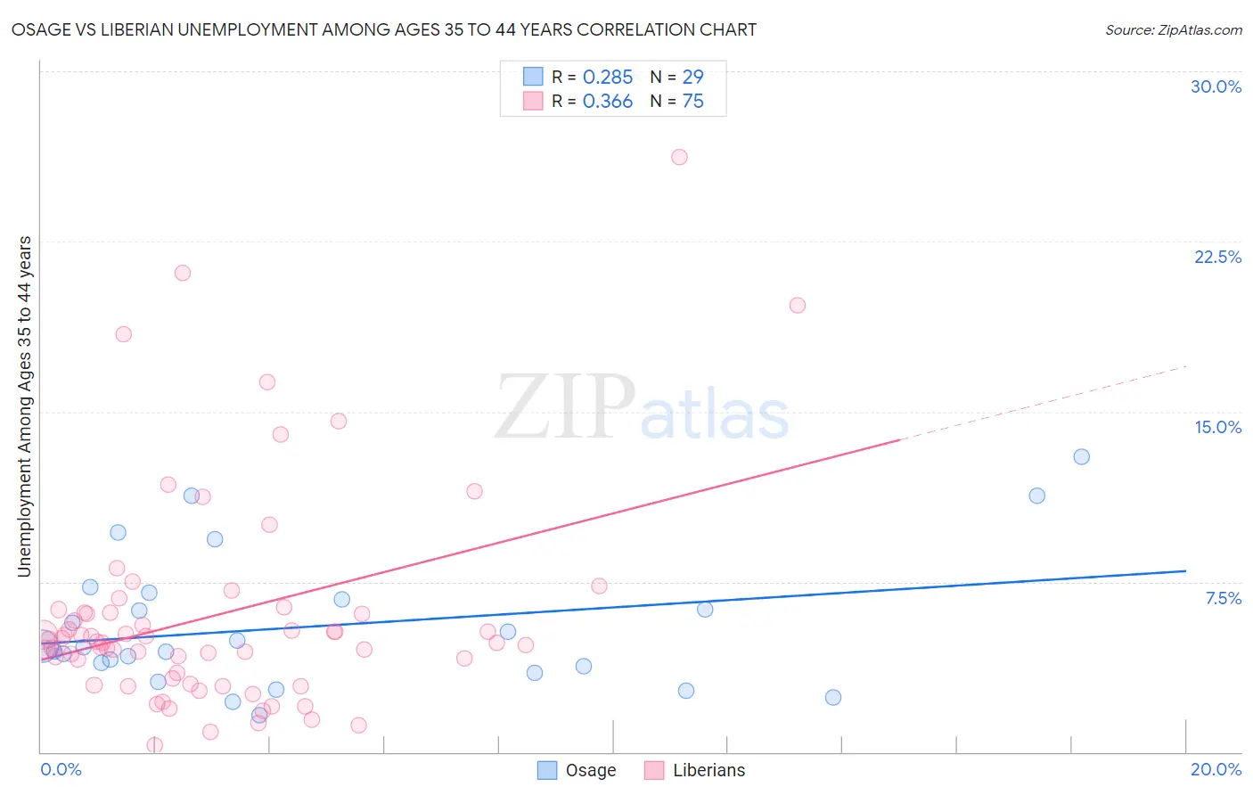 Osage vs Liberian Unemployment Among Ages 35 to 44 years